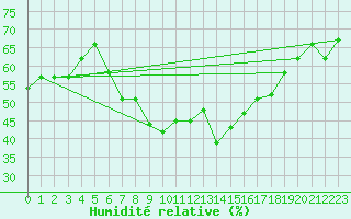 Courbe de l'humidit relative pour Guriat
