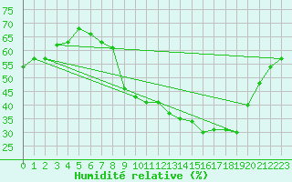 Courbe de l'humidit relative pour Murs (84)