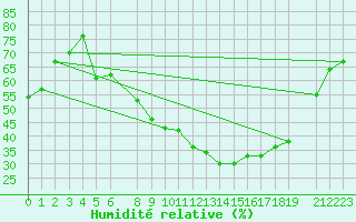 Courbe de l'humidit relative pour Lillehammer-Saetherengen