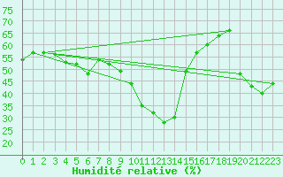 Courbe de l'humidit relative pour Evionnaz