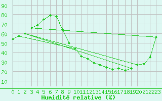 Courbe de l'humidit relative pour Viabon (28)