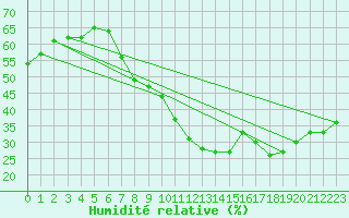 Courbe de l'humidit relative pour Lyon - Saint-Exupry (69)