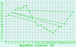 Courbe de l'humidit relative pour Aix-en-Provence (13)
