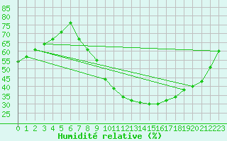 Courbe de l'humidit relative pour Valladolid