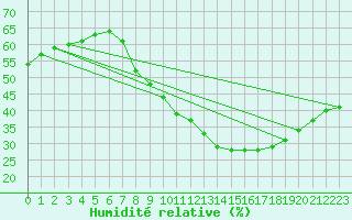 Courbe de l'humidit relative pour Madrid / Retiro (Esp)