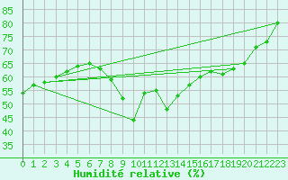 Courbe de l'humidit relative pour Ayamonte