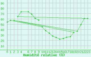 Courbe de l'humidit relative pour Remada