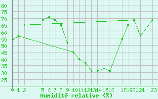 Courbe de l'humidit relative pour Tozeur
