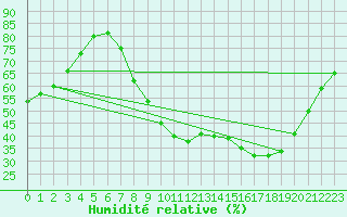 Courbe de l'humidit relative pour Nancy - Ochey (54)