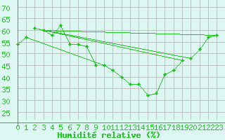 Courbe de l'humidit relative pour Nmes - Garons (30)