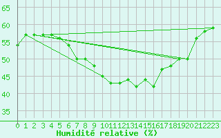 Courbe de l'humidit relative pour Wien / Hohe Warte