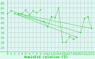 Courbe de l'humidit relative pour Ste (34)