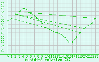 Courbe de l'humidit relative pour Stuttgart / Schnarrenberg