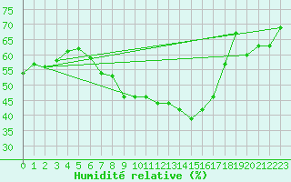 Courbe de l'humidit relative pour Melle (Be)