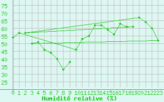 Courbe de l'humidit relative pour Matsuyama
