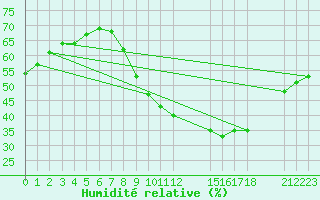 Courbe de l'humidit relative pour Boromo