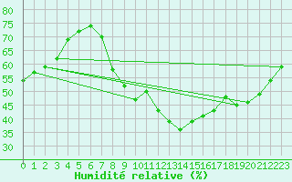 Courbe de l'humidit relative pour Toulon (83)