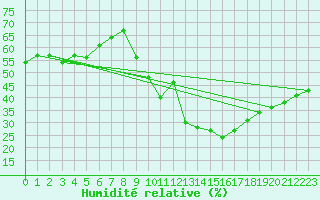 Courbe de l'humidit relative pour Nmes - Garons (30)