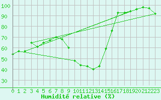 Courbe de l'humidit relative pour Puymeras (84)