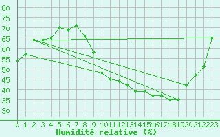 Courbe de l'humidit relative pour Metz (57)