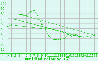Courbe de l'humidit relative pour Sigmarszell-Zeiserts