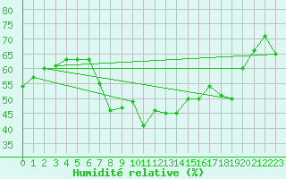 Courbe de l'humidit relative pour Cartagena