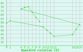 Courbe de l'humidit relative pour Verngues - Hameau de Cazan (13)