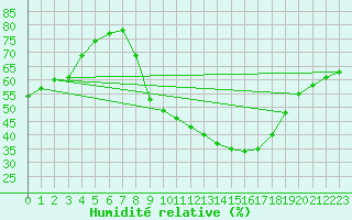 Courbe de l'humidit relative pour Robledo de Chavela