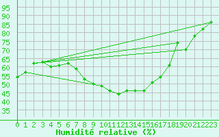 Courbe de l'humidit relative pour Marienberg