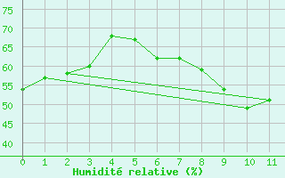 Courbe de l'humidit relative pour Harzburg, Bad