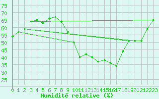 Courbe de l'humidit relative pour Valensole (04)