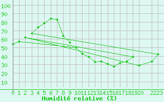 Courbe de l'humidit relative pour Madrid / Retiro (Esp)