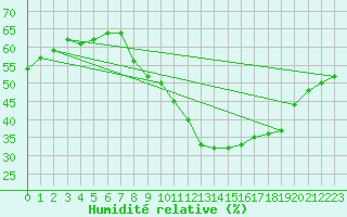 Courbe de l'humidit relative pour Haegen (67)