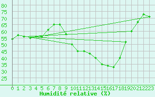 Courbe de l'humidit relative pour Roujan (34)