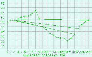 Courbe de l'humidit relative pour Roujan (34)