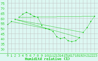 Courbe de l'humidit relative pour Millau - Soulobres (12)