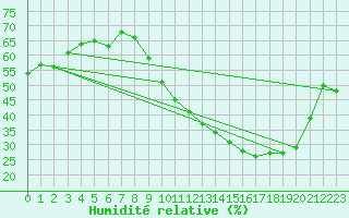 Courbe de l'humidit relative pour Saint-Dizier (52)