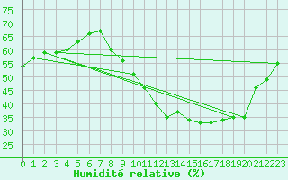 Courbe de l'humidit relative pour Corsept (44)