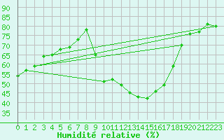 Courbe de l'humidit relative pour Agde (34)