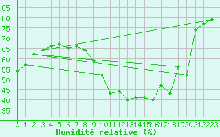 Courbe de l'humidit relative pour Marseille - Saint-Loup (13)