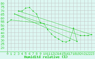 Courbe de l'humidit relative pour Mecheria