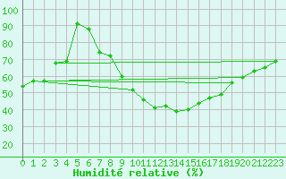 Courbe de l'humidit relative pour Roth