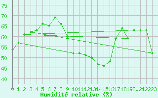 Courbe de l'humidit relative pour Paris - Montsouris (75)