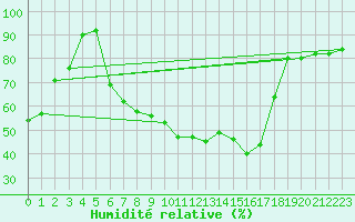 Courbe de l'humidit relative pour Axstal