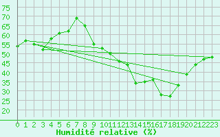 Courbe de l'humidit relative pour Bziers Cap d'Agde (34)