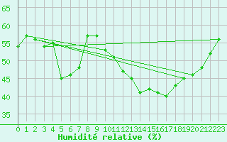Courbe de l'humidit relative pour Peaugres (07)