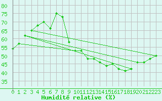 Courbe de l'humidit relative pour Orschwiller (67)