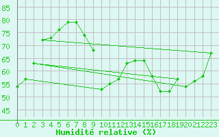 Courbe de l'humidit relative pour Clermont-Ferrand (63)
