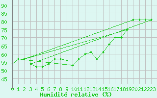 Courbe de l'humidit relative pour Pescara