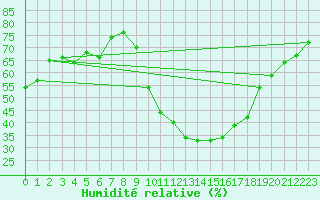 Courbe de l'humidit relative pour Embrun (05)